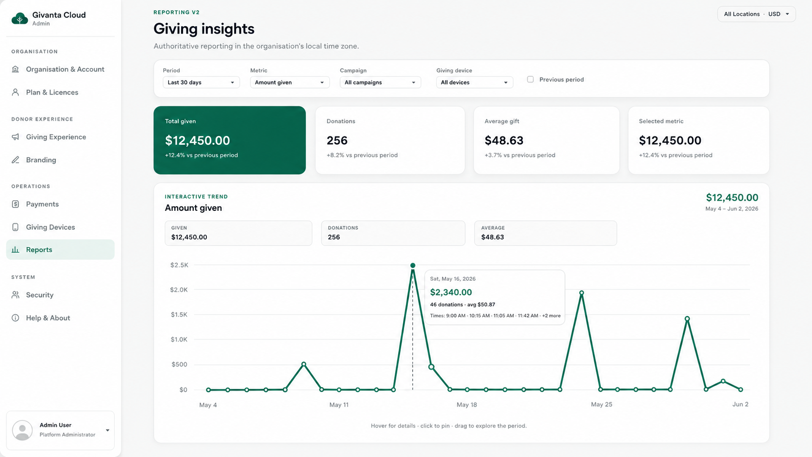 Givanta Cloud Admin Giving Insights report showing total given, donations, average gift and an interactive giving trend chart